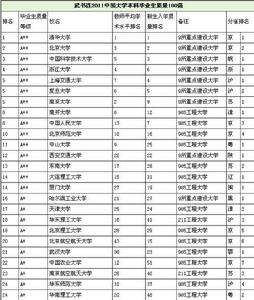 中國大學本科畢業生質量排行榜