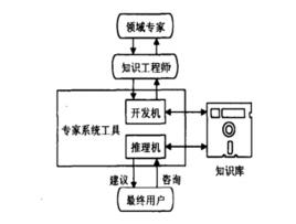 專家系統工具