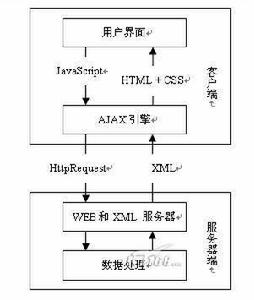 AJAX 工作原理