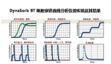 競爭吸附