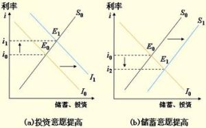 古典利率理論