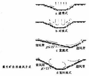 深凹露天礦通風