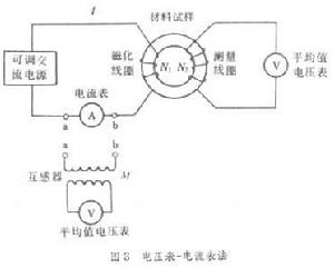 軟磁材料測量