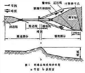 鐵路調車駝峰