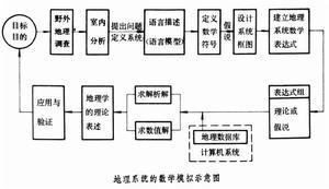 地理數學模型