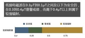 低頻輻射安全值圖