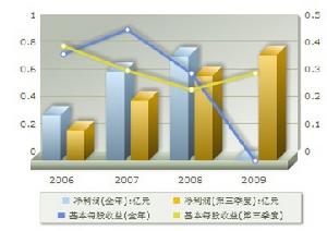 盈利趨勢