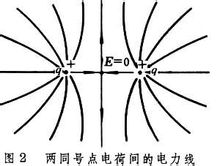 圖2 兩同號點電荷間的電力線