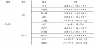 歷任記者部部長