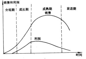 產品生命周期