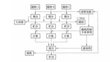 動力配煤一般工藝流程