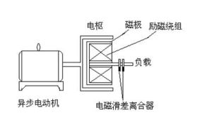 電磁調速電機