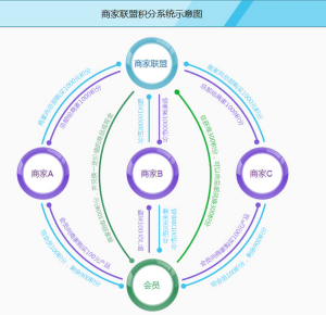 商家聯盟積分系統示意圖