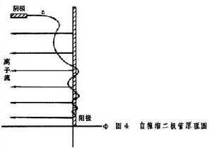 強流電子束和離子束