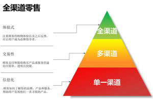 渠道銷售