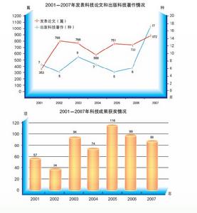 科技創新現狀