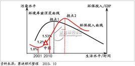 環境庫茲涅茨