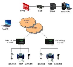 熱網遠程抄表系統組成一