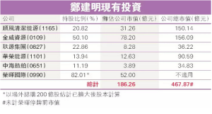 時至2015年，鄭建明名下的各項投資