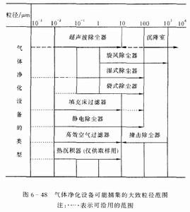 除塵器的合理選擇2