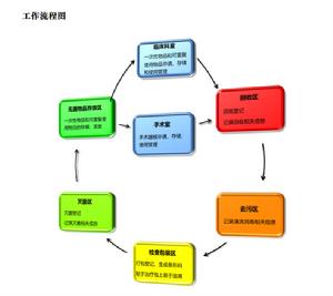 消毒追溯系統