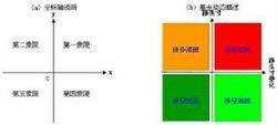 MECE分析法坐標分析