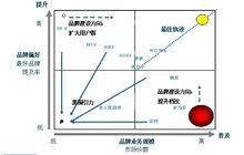 品牌差異化定位