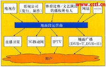 開展直播衛星業務的構想