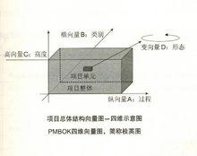 項目管理知識體系（大綱）