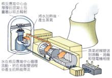 從核彈到核電--核能中國