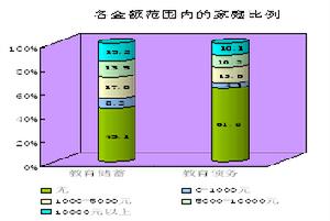 （圖）教育消費