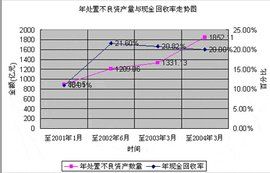 全部資產現金回收率