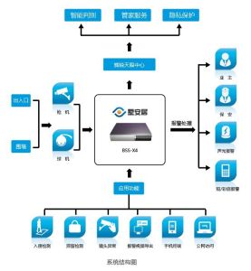 別墅智慧型監控系統