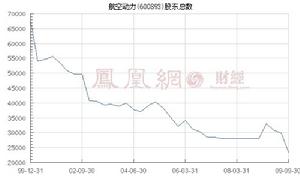 股東戶數