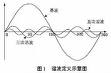 變頻器諧波