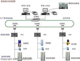 控制系統類型