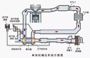 單渦輪增壓發動機原理