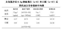 藥代動力學