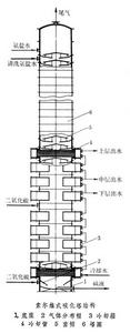 純鹼碳化塔