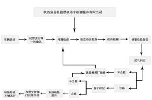 陝西府谷路鏢機動車檢測服務有限公司