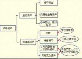 流動資產構成率