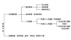 無店鋪銷售