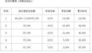 直線法計提折舊