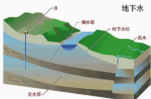 地下水埋藏條件