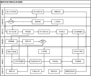 業務流程