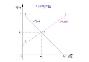 貨幣市場的均衡