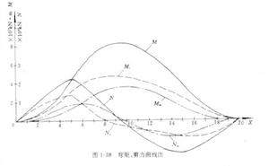 波浪彎矩曲線