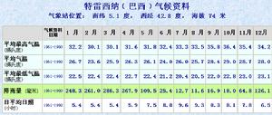 特雷西納氣候資料