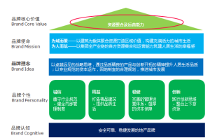 品牌價值