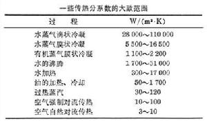 傳熱分係數